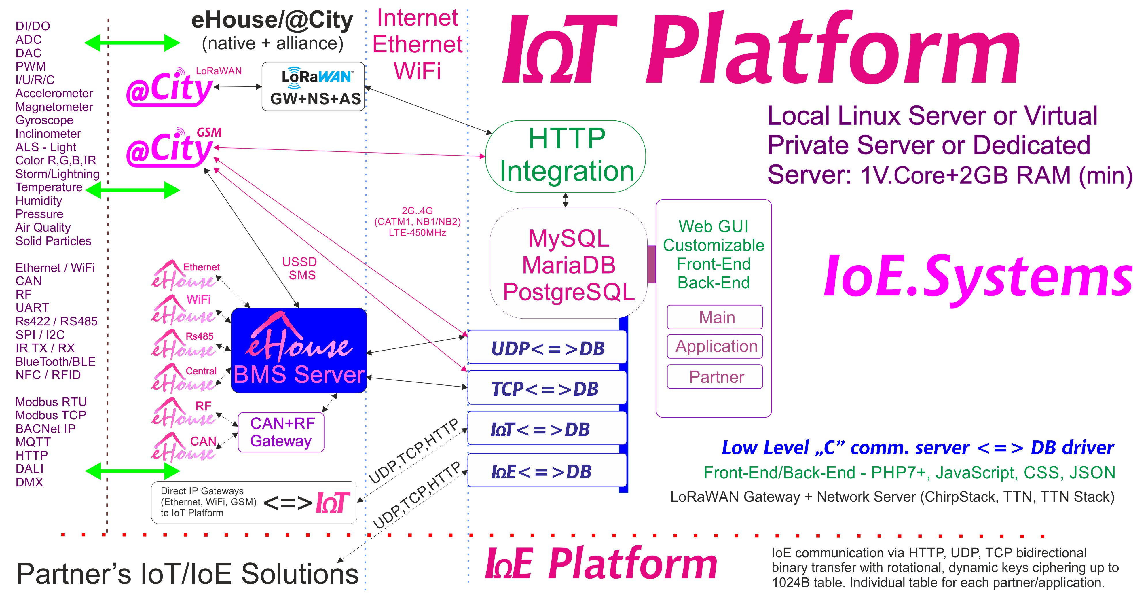 eHouse, eCity Server Programma üpjünçiligi BAS, BMS, IoE, IoT ulgamlary we platforma